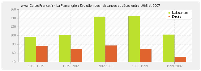 La Flamengrie : Evolution des naissances et décès entre 1968 et 2007